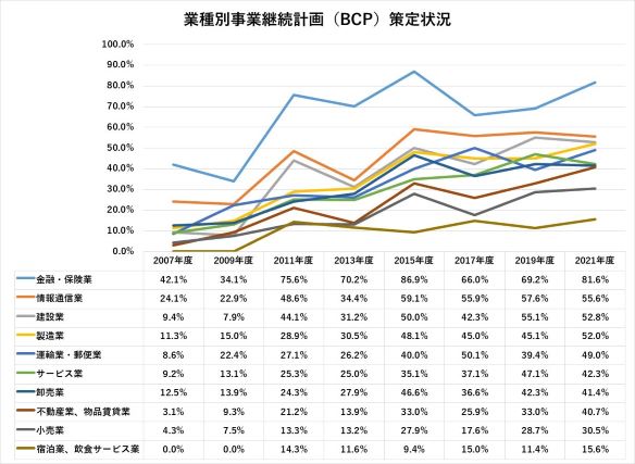 企業の事業継続及び防災の取組に関する実態調査のグラフ