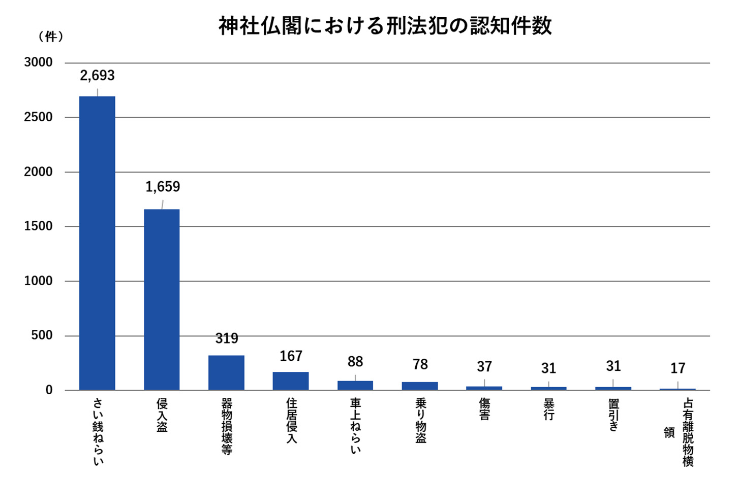 寺社仏閣における刑法犯の認知件数