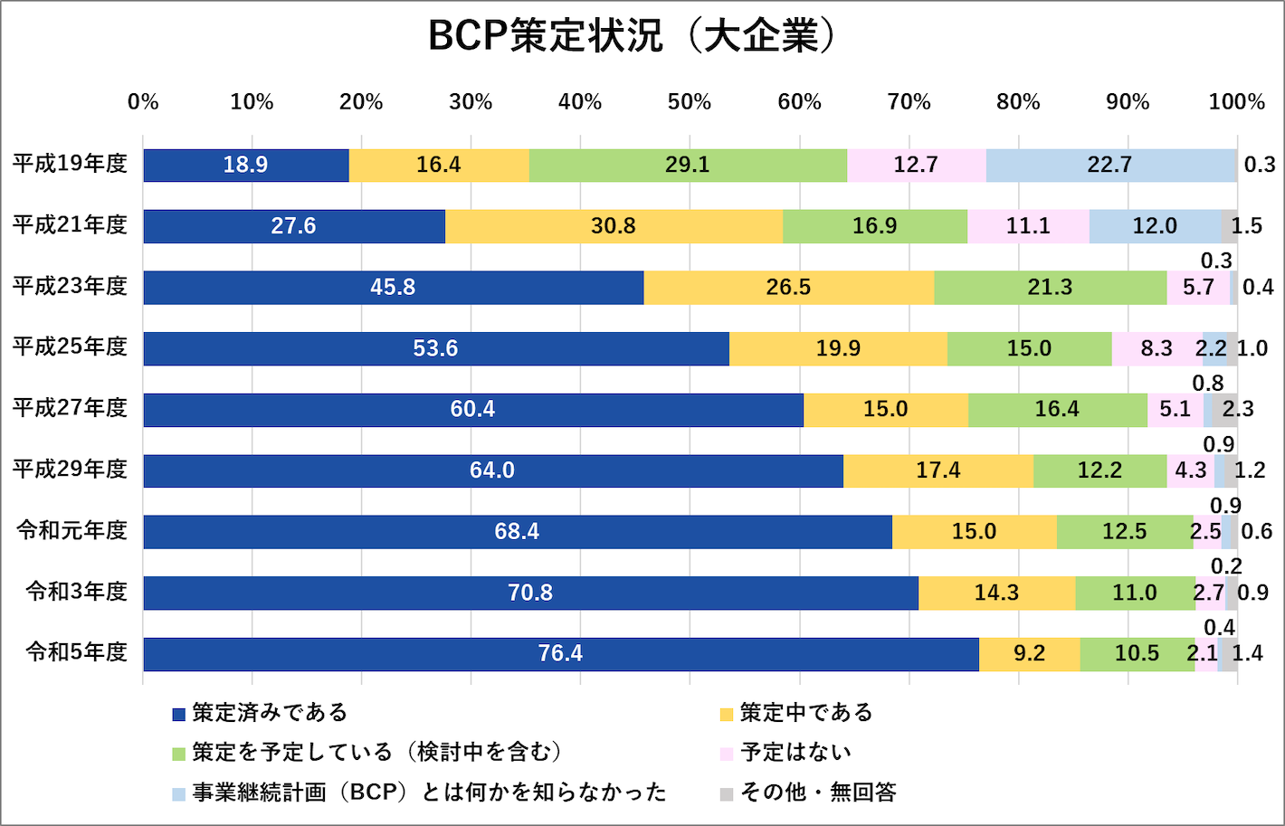 BCP策定状況(大企業)