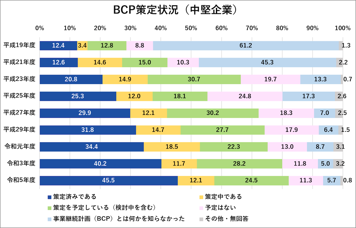 BCP策定状況(中堅企業)