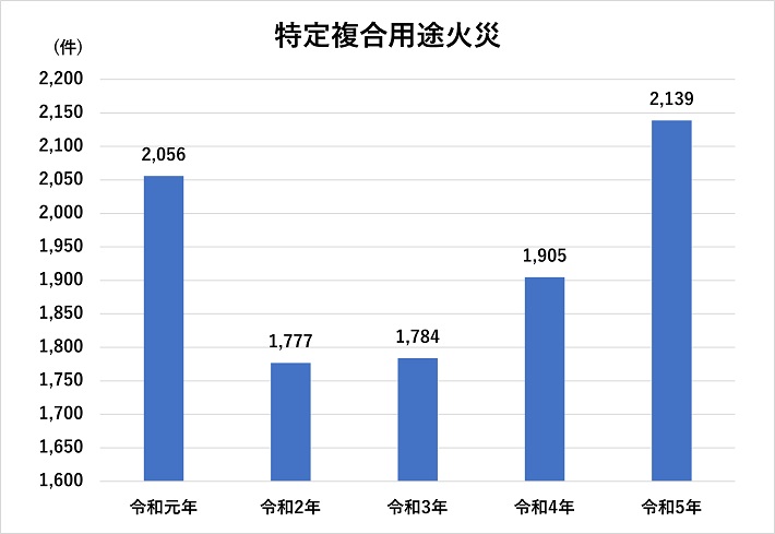 特定複合用途火災