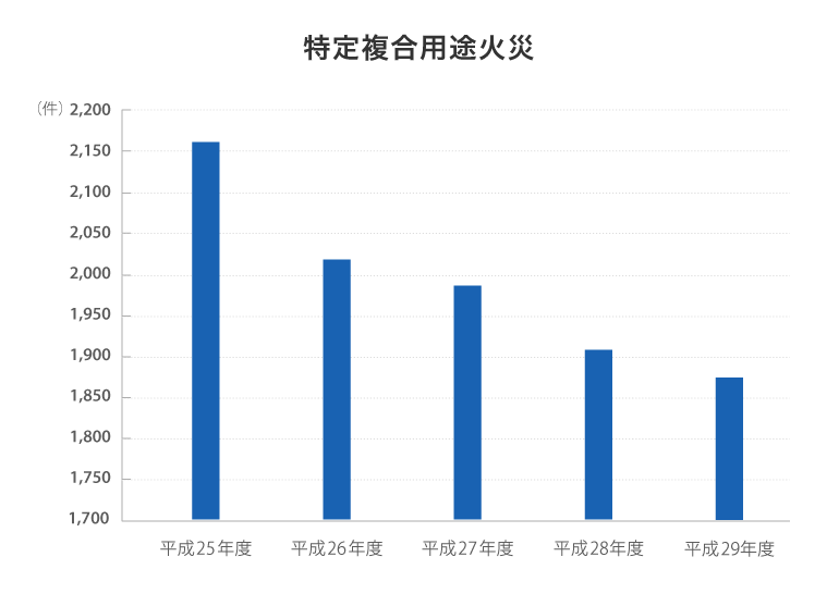 火災発生件数