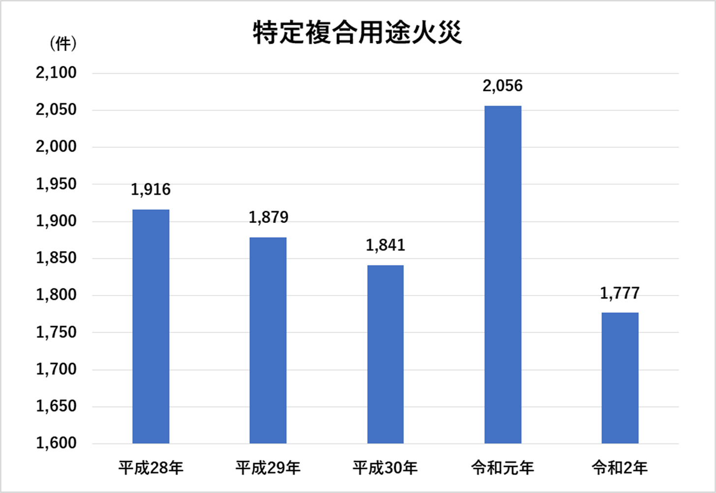 火災発生件数