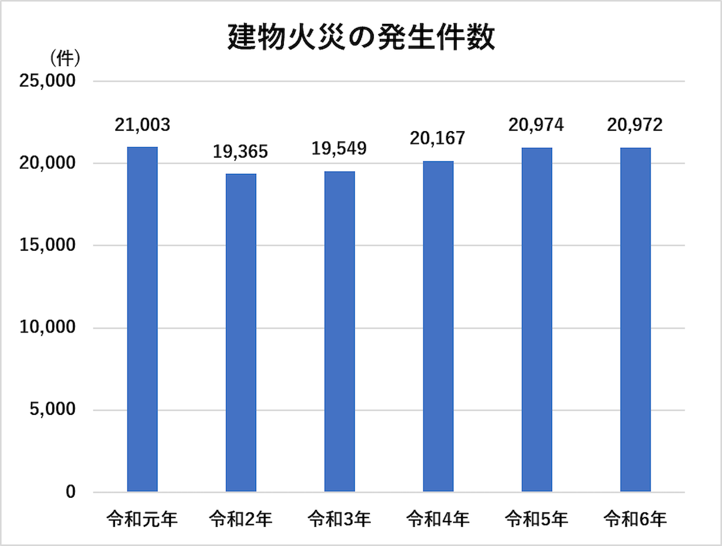 建物火災の発生件数
