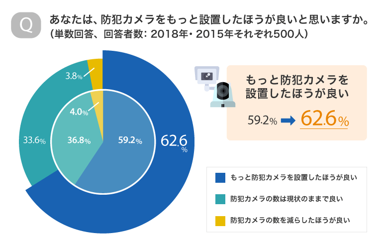 防犯カメラに関する意識調査