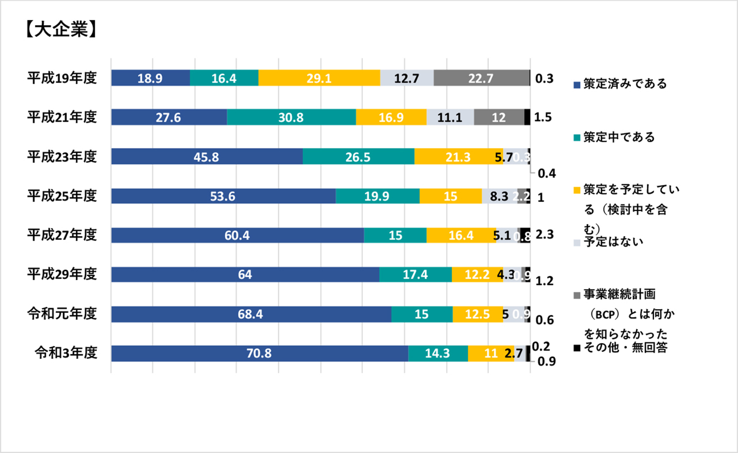大企業のBCP策定状況