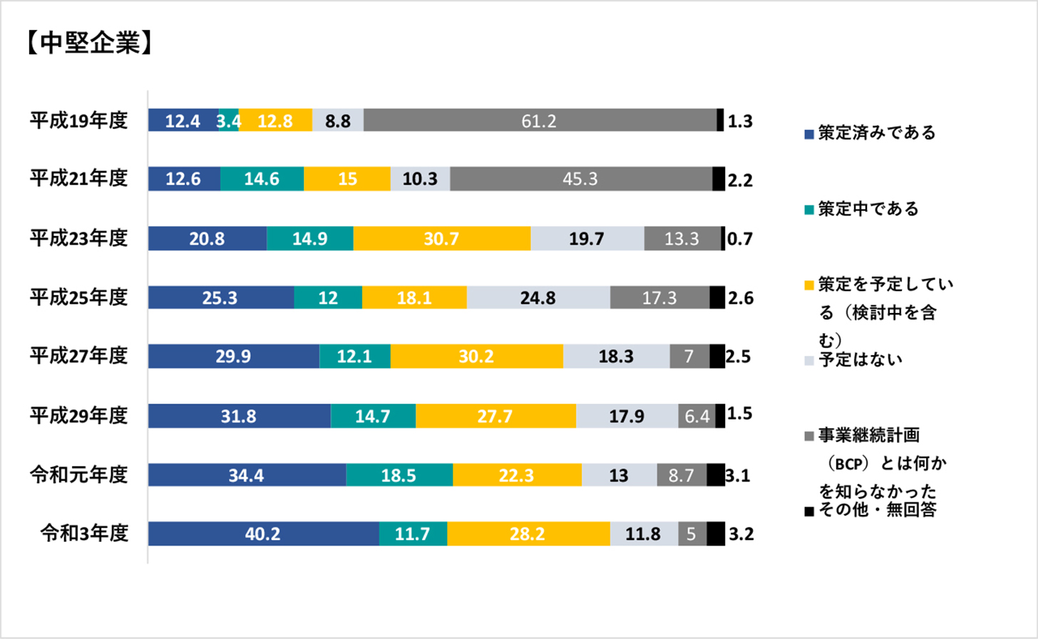 中堅企業のBCP策定状況