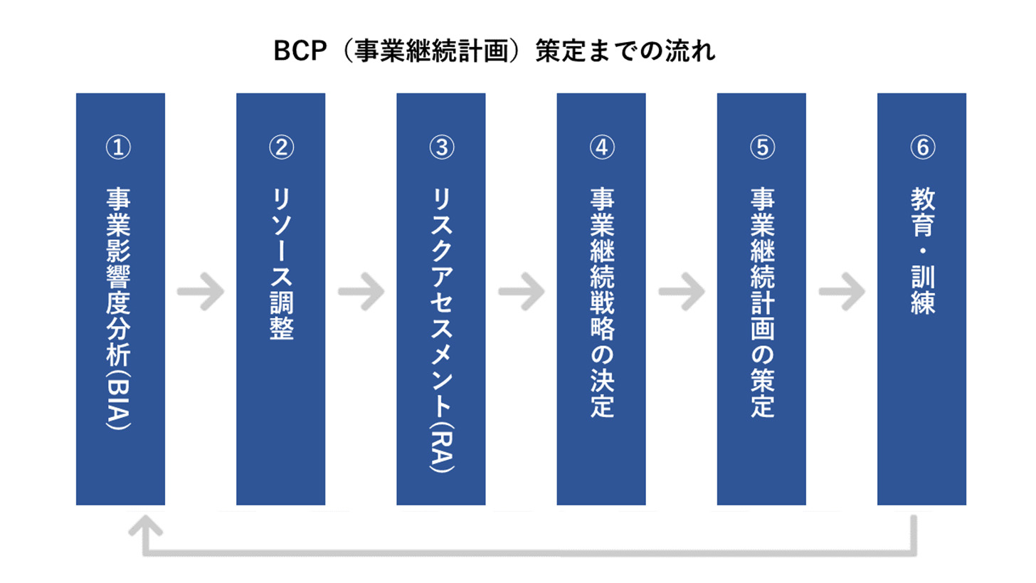 BCP（事業継続計画）策定までの流れ