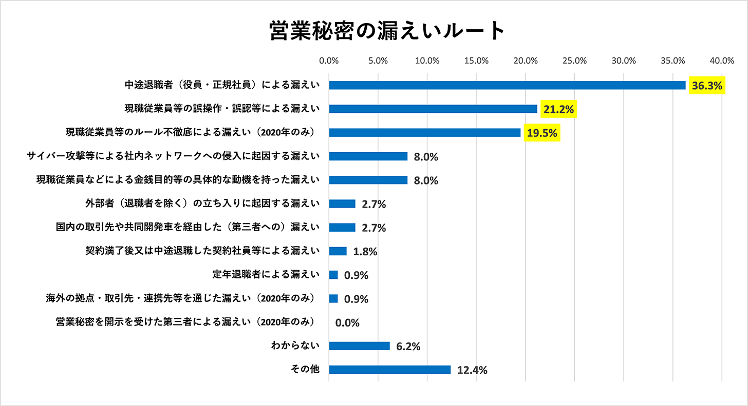 人材を通じた技術流出に関する調査研究 報告書