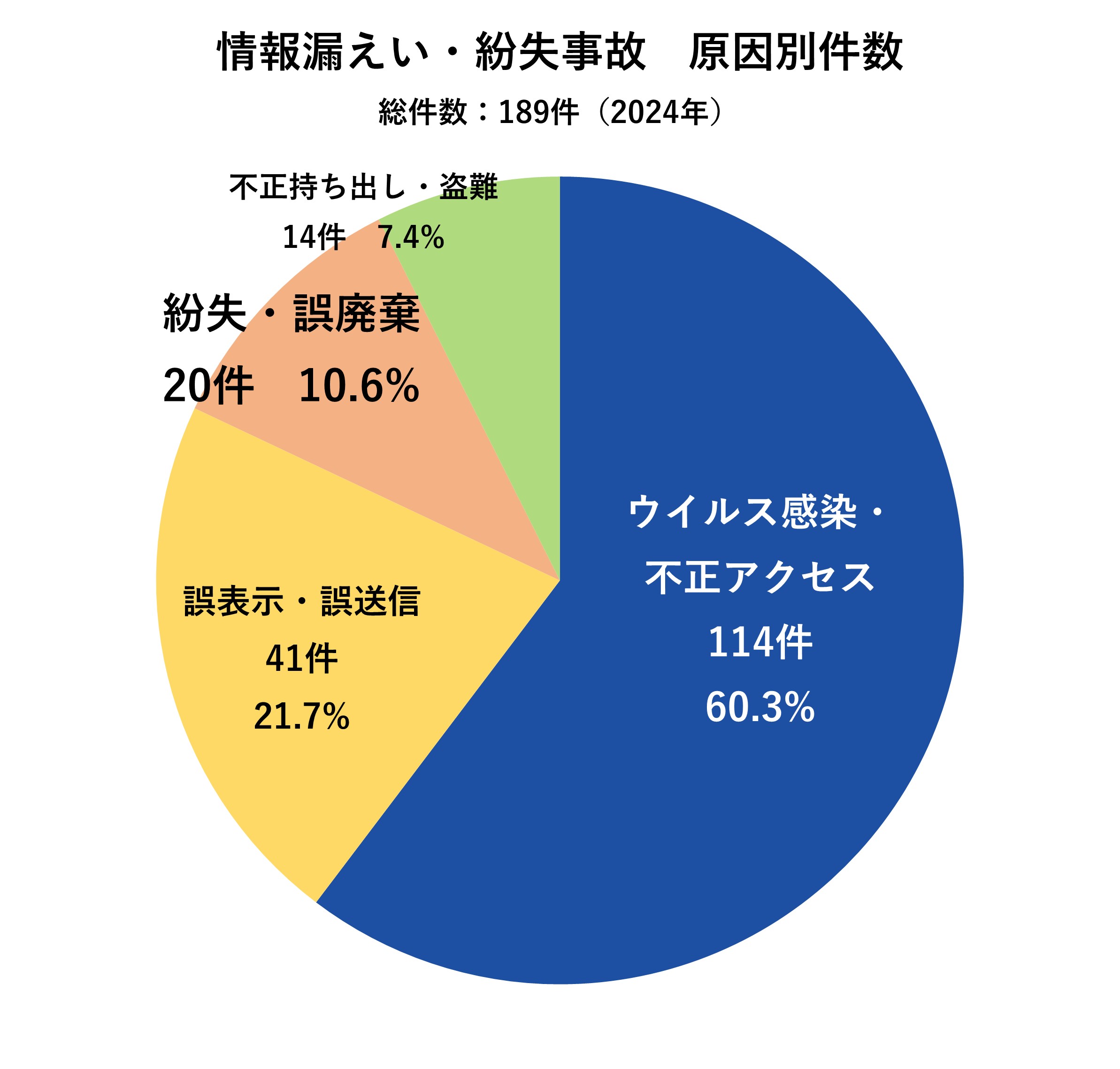 情報漏えい・紛失事故・原因別件数