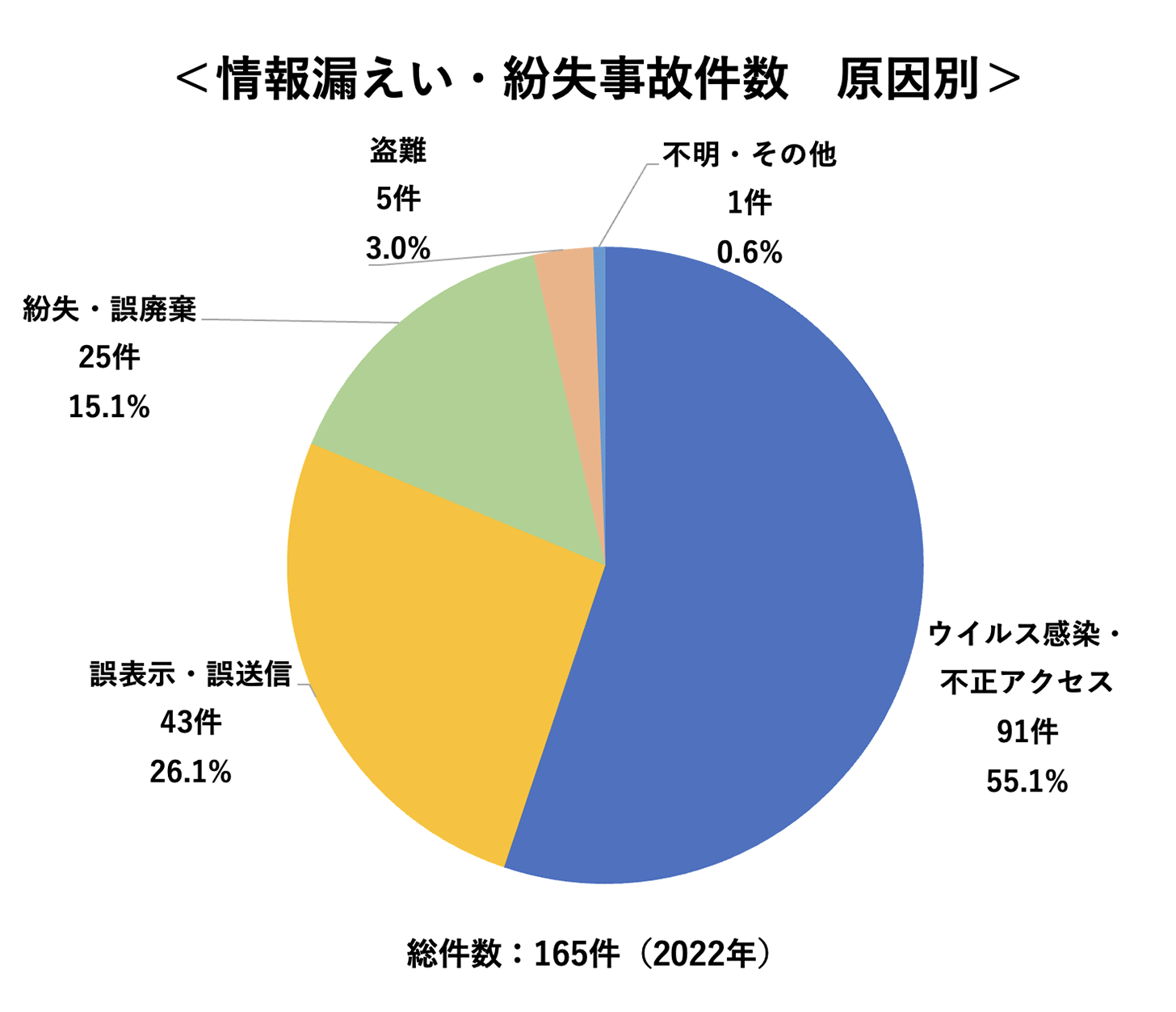 ※東京商工リサーチ 2022年「上場企業の個人情報漏えい・紛失事故」調査