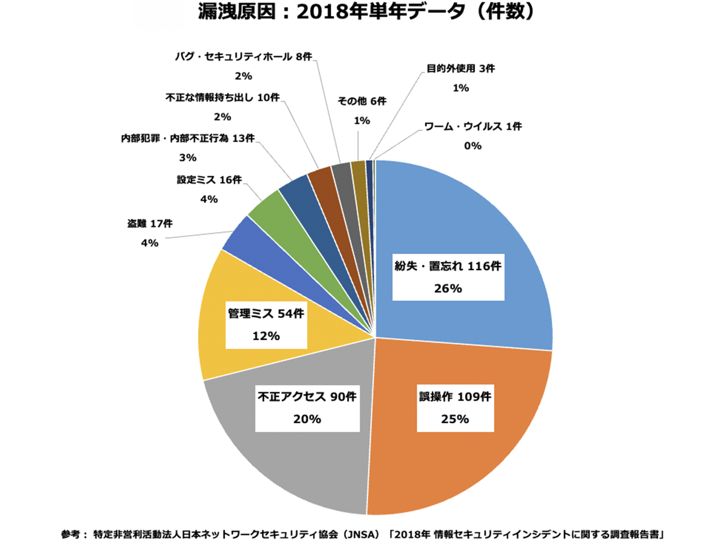 おもな漏えい原因とその内訳グラフ