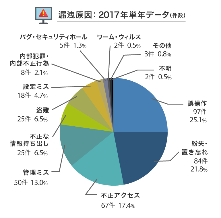 2017年情報セキュリティインシデントに関する調査報告書