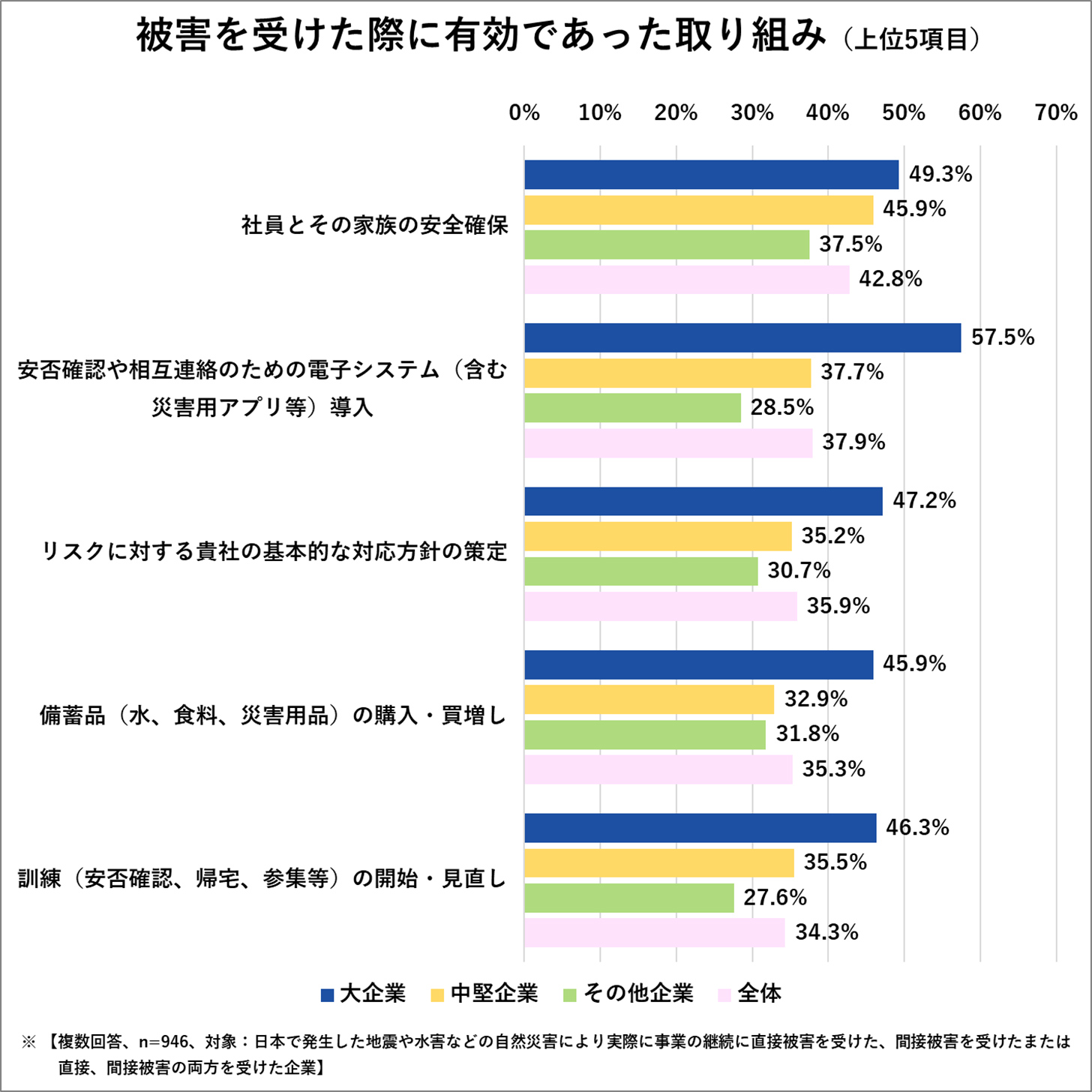 被害を受けた際に有効であった取り組み(上位5項目)