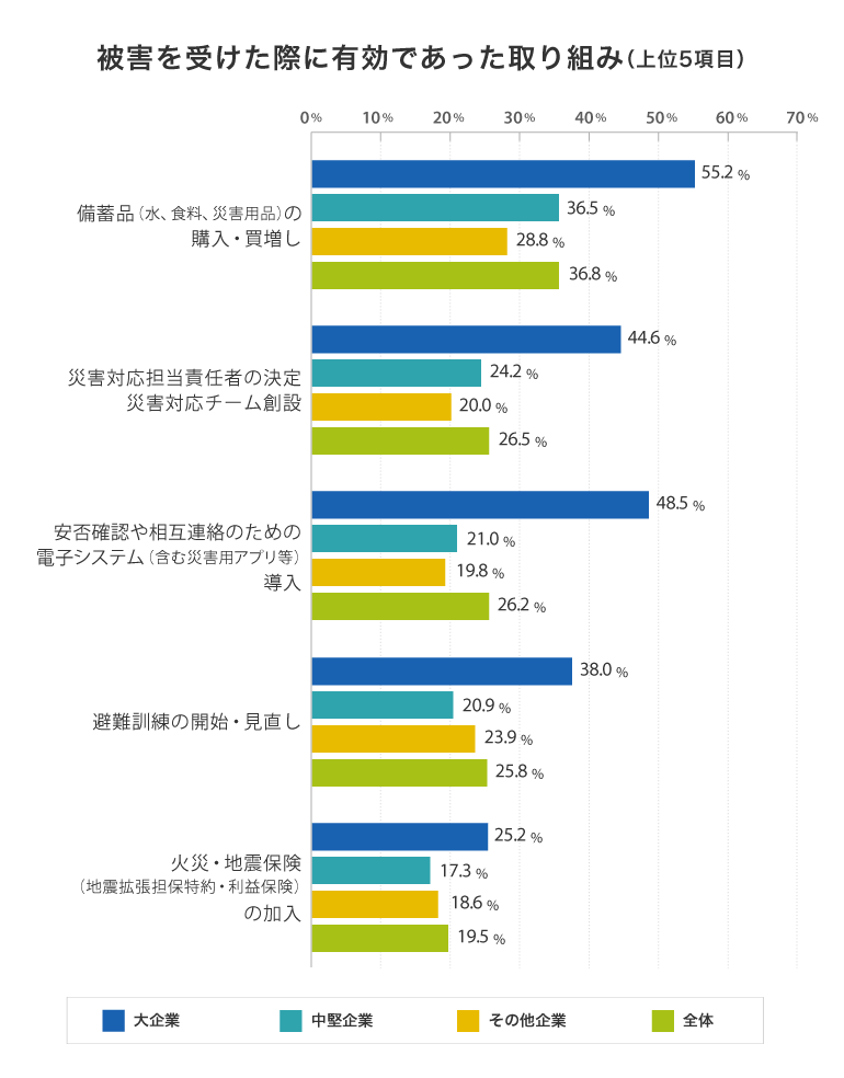 平成 29 年度企業の事業継続及び防災の取組に関する実態調査