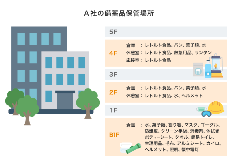 A社の備蓄保管場所