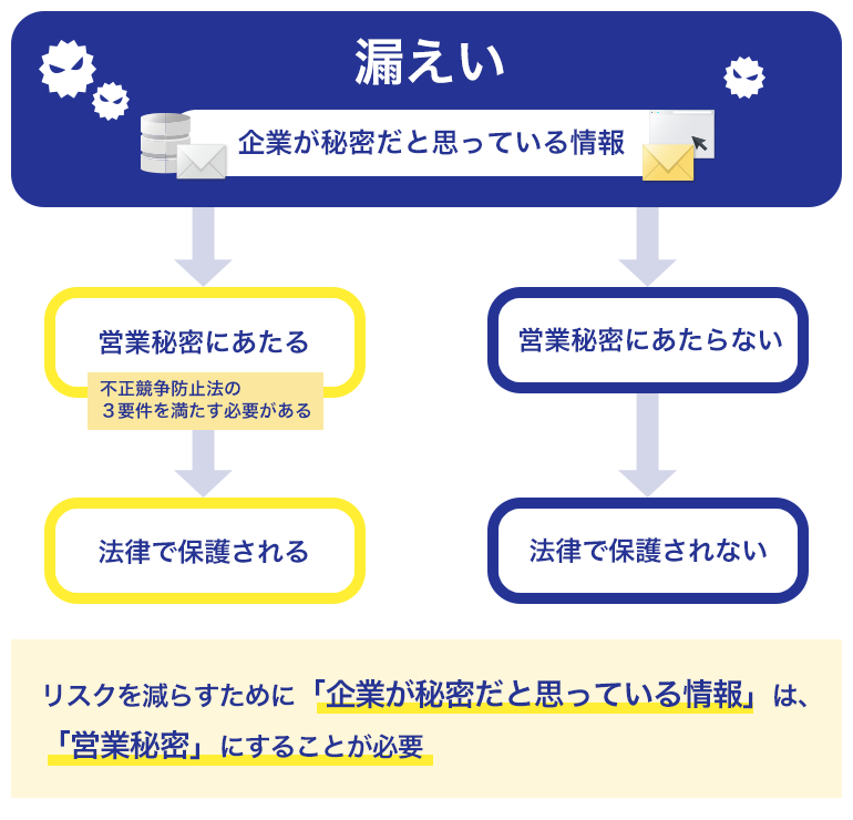 営業秘密とは