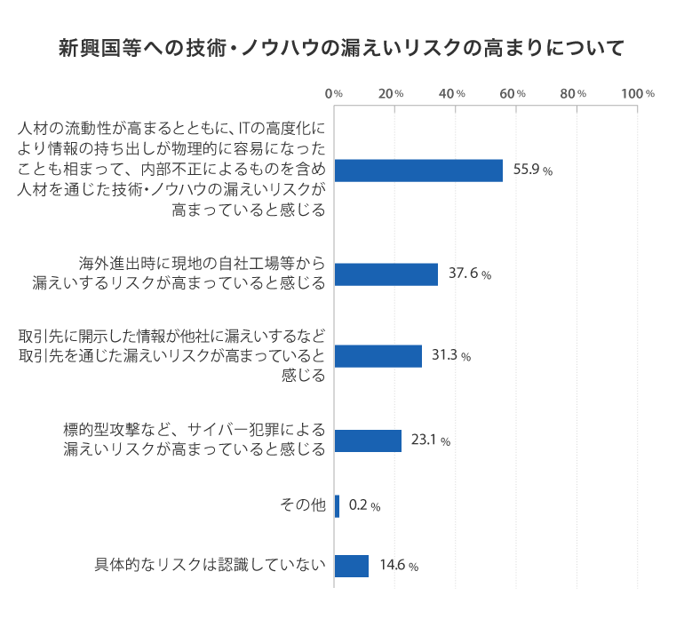 営業秘密管理に関するアンケート