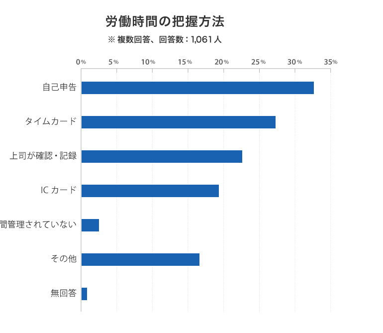 従来の勤怠管理における悩み