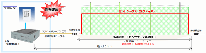 光ファイバーフェンスセンサー