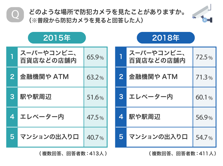 防犯カメラに関する意識調査