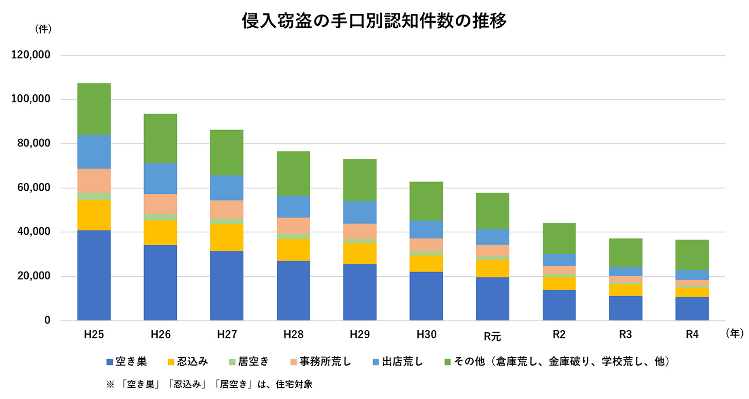 侵入窃盗の手口別認知件数の推移