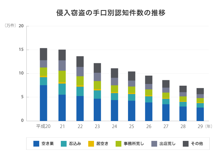 侵入窃盗の被害件数
