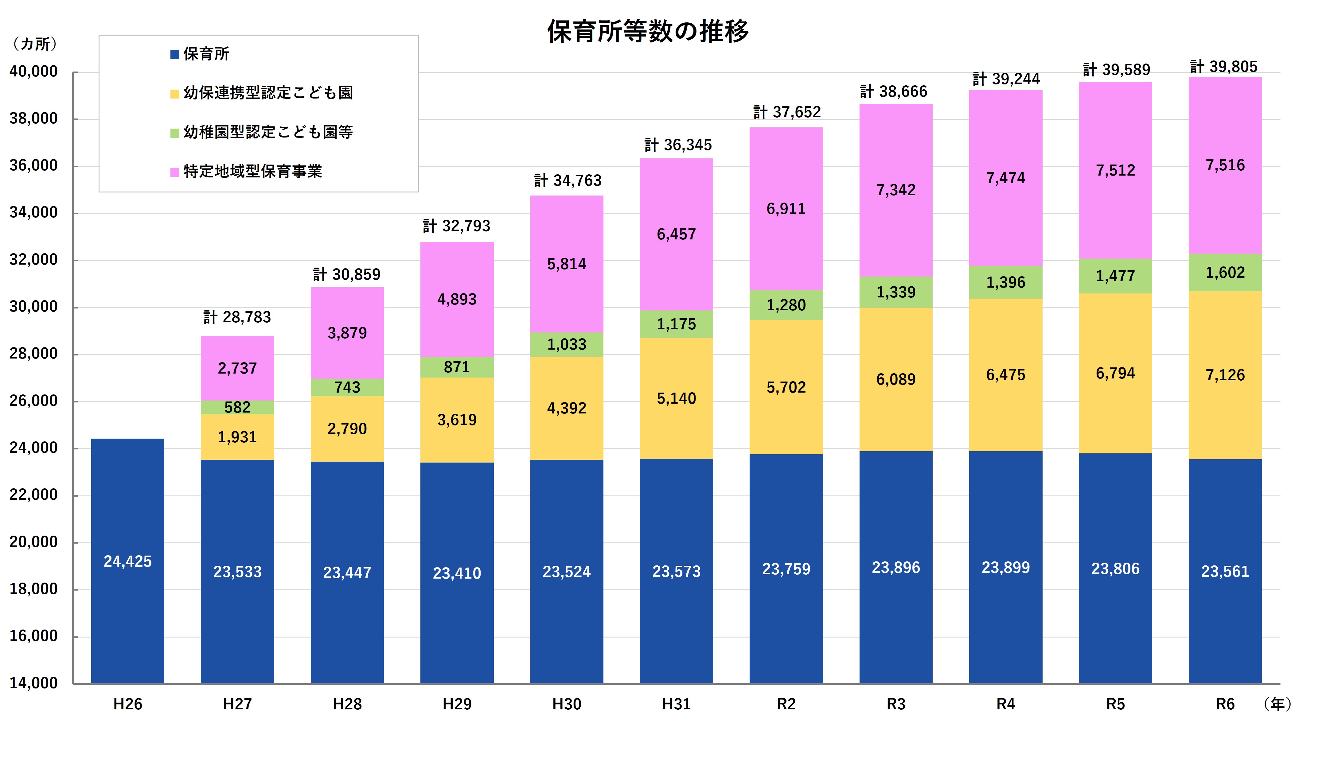 保育所等数の推移