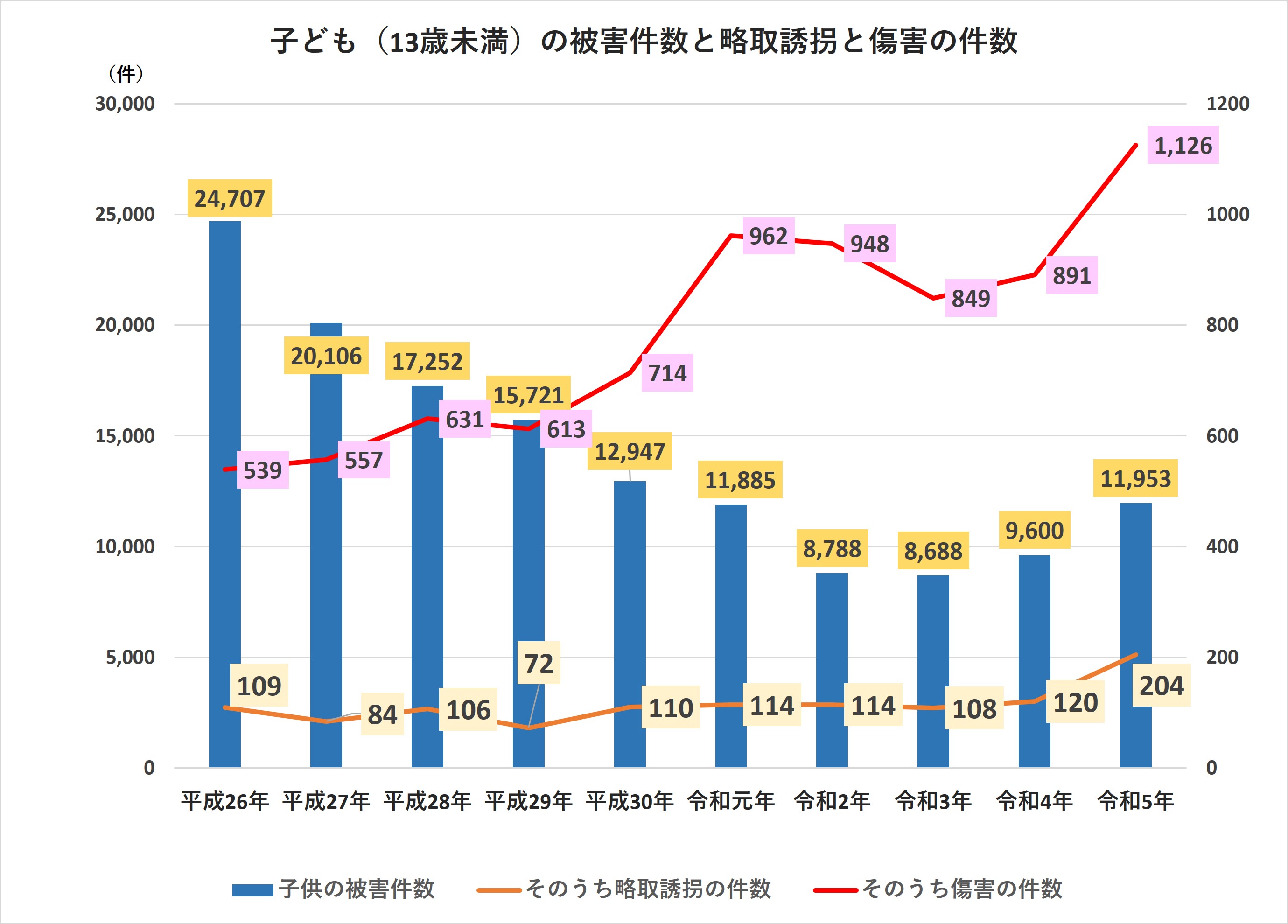 子ども（13歳未満）の被害件数と略取誘拐と障害の件数