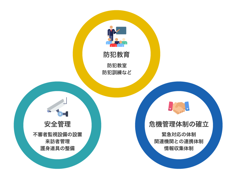 学校施設における安全確保の3要素