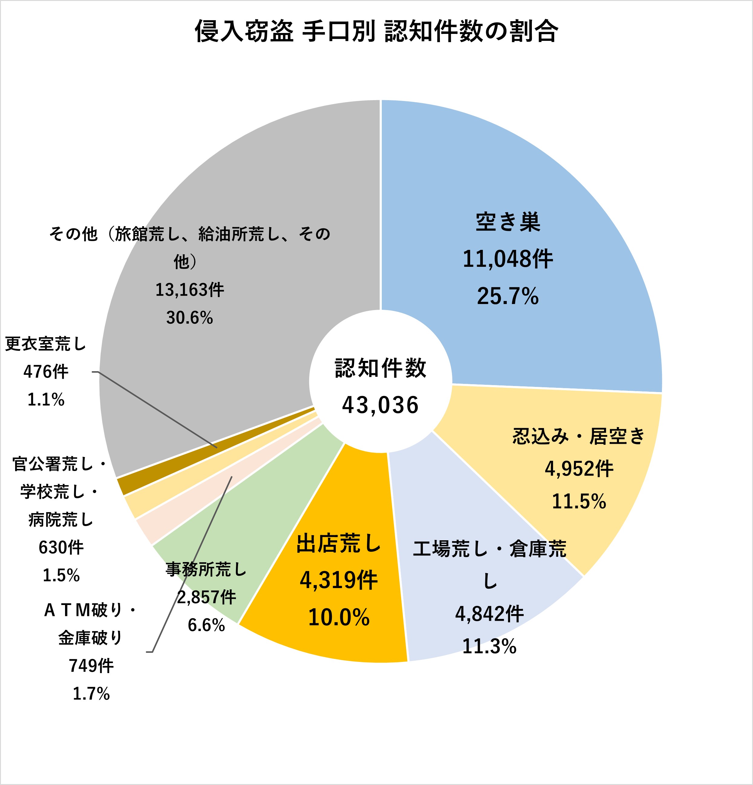 窃盗手口別認知件数の割合