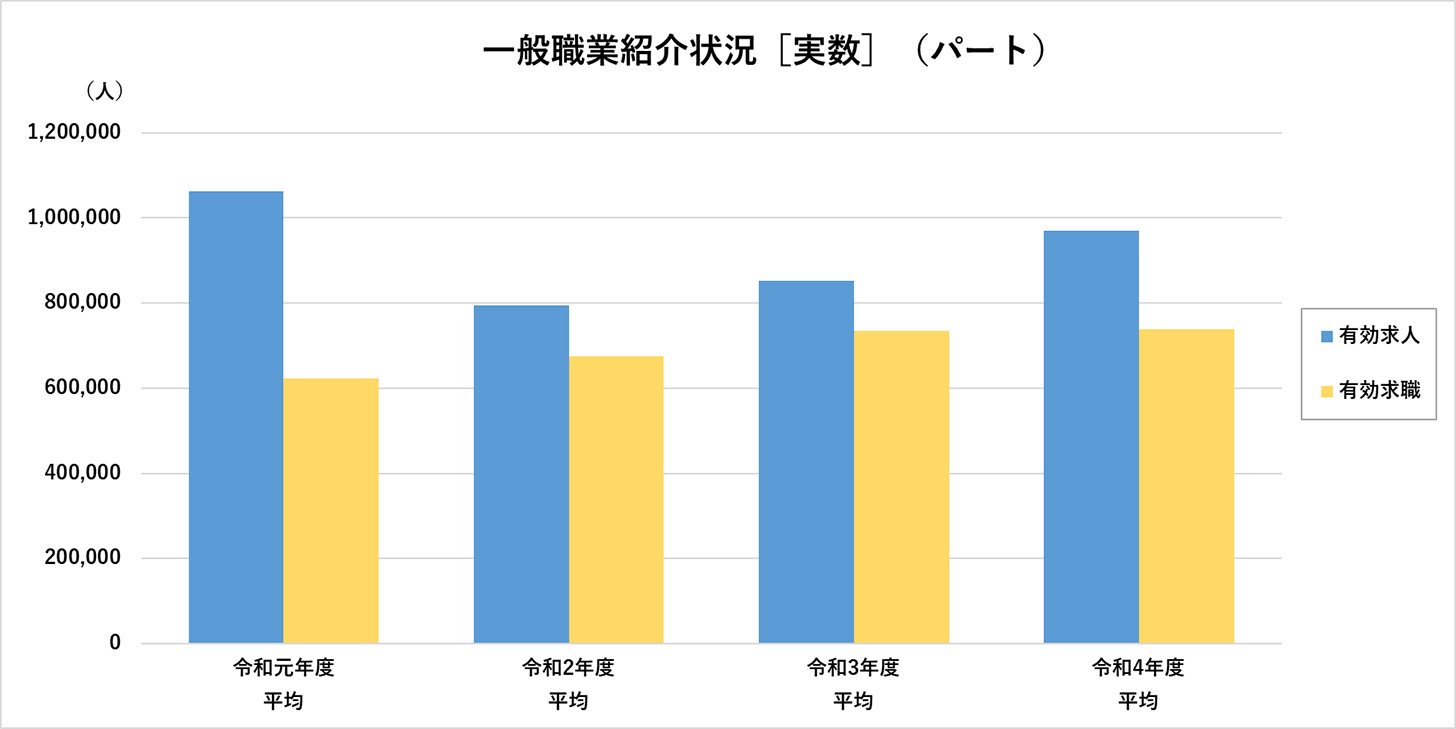 一般職業紹介状況