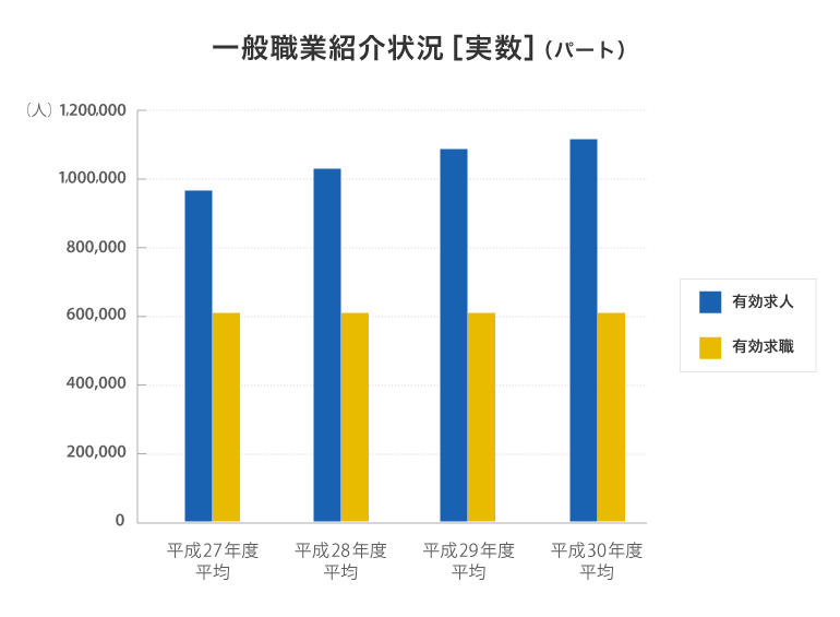一般職業紹介状況