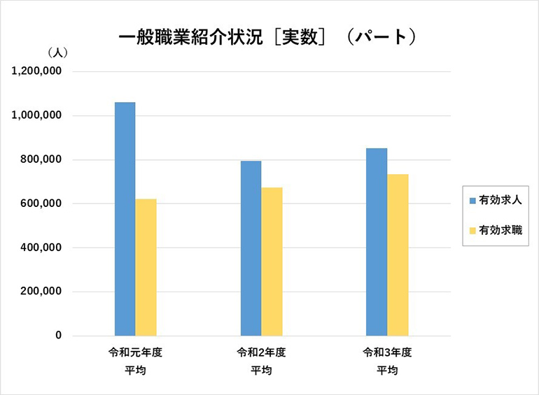一般職業紹介状況