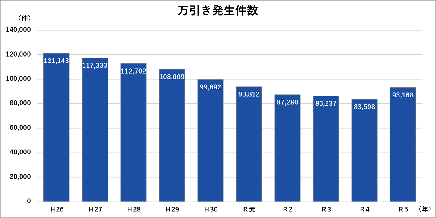 万引き発生件数