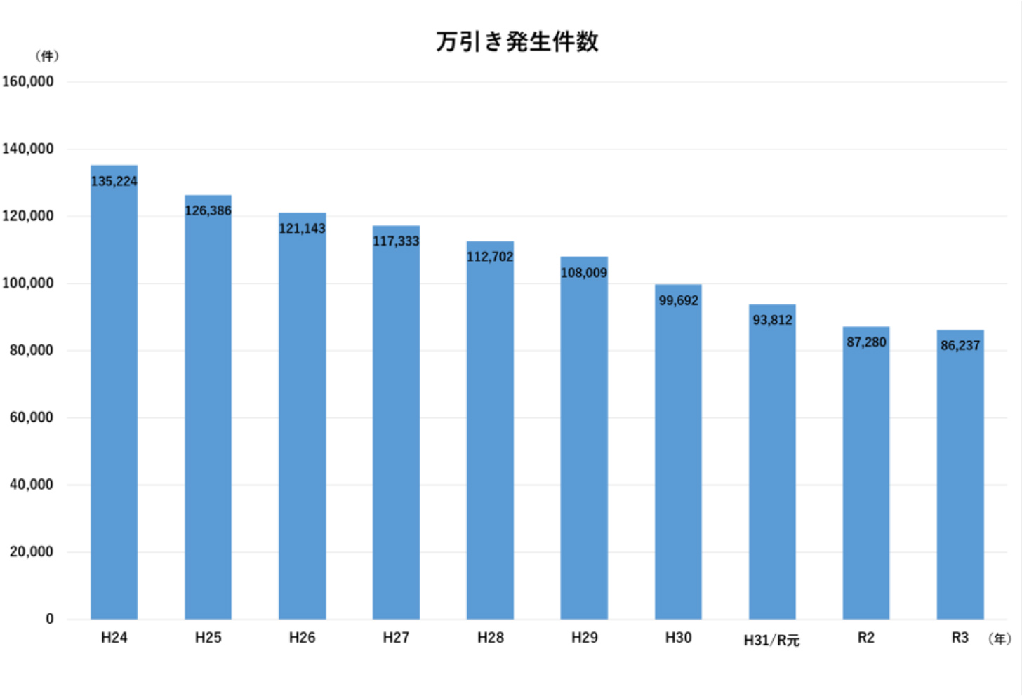 警察庁の「令和3年の刑法犯に関する統計資料」