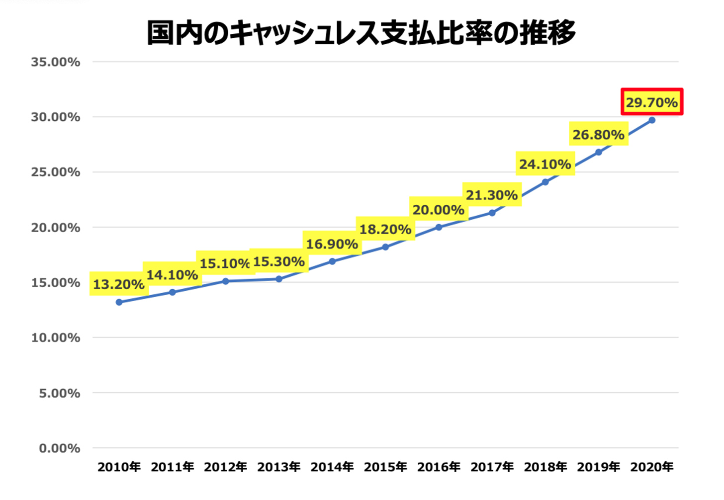 キャッシュレス決済での支払い比率