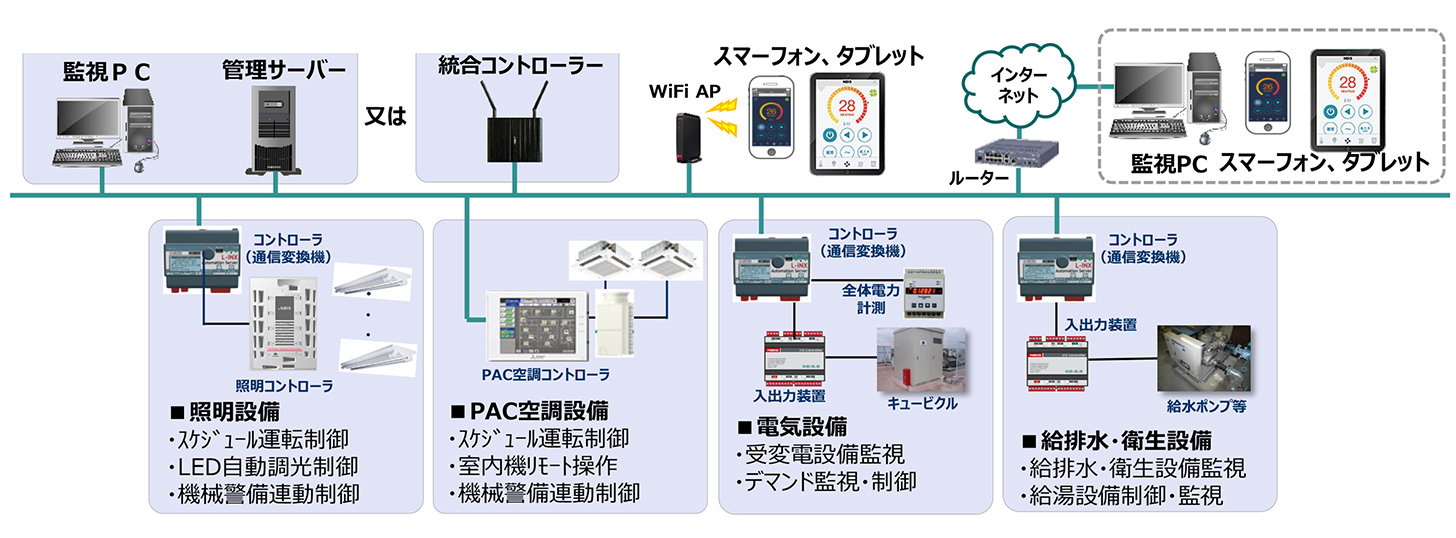 中央監視システムとは