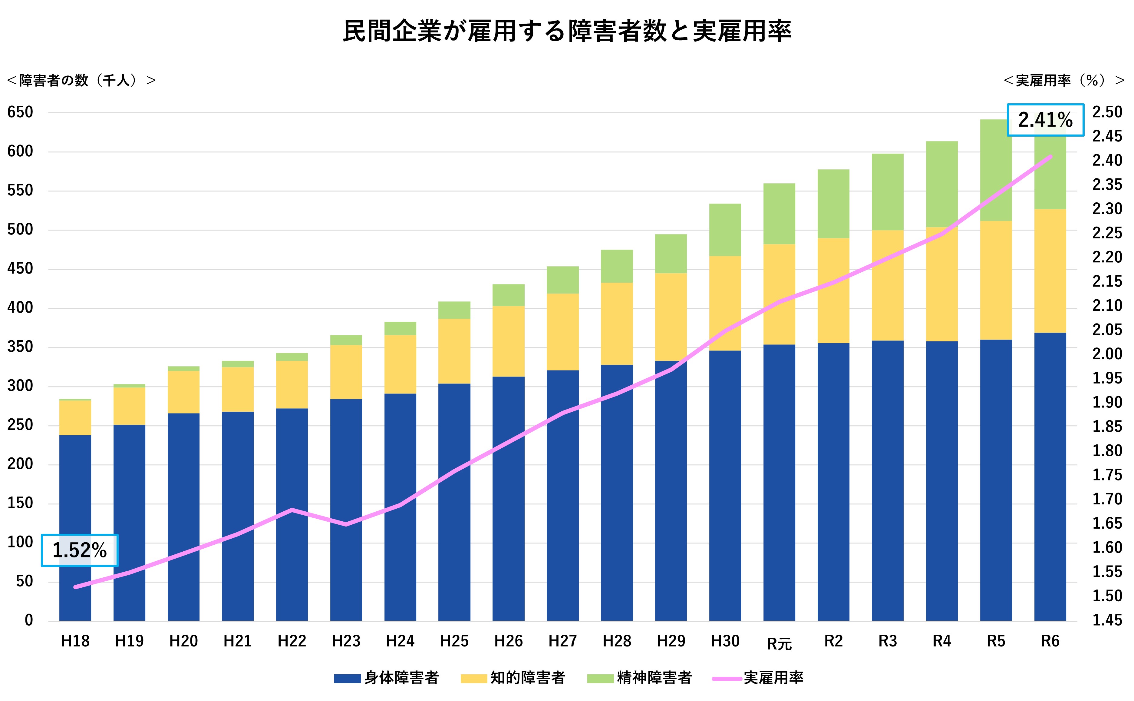 民間企業の雇用障がい者数（千人）と実雇用率