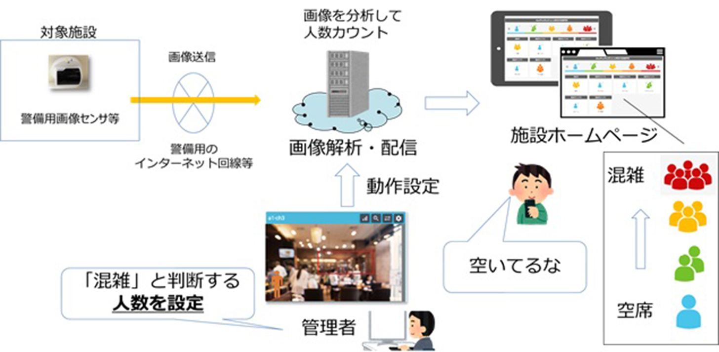 ALSOKの混雑状況配信サービスとは