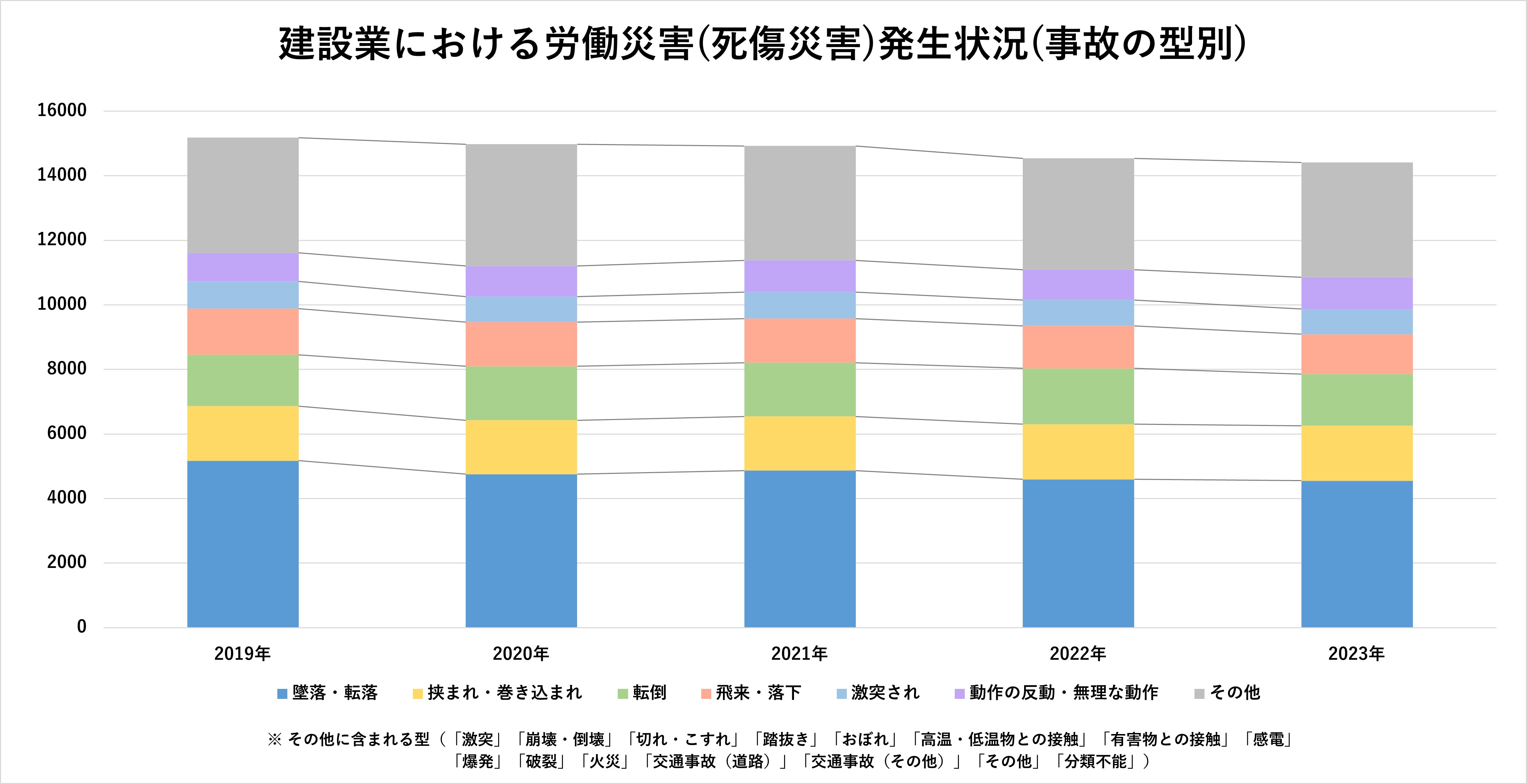建築業における労働災害(死傷災害)発生状況(事故の型別)のグラフ