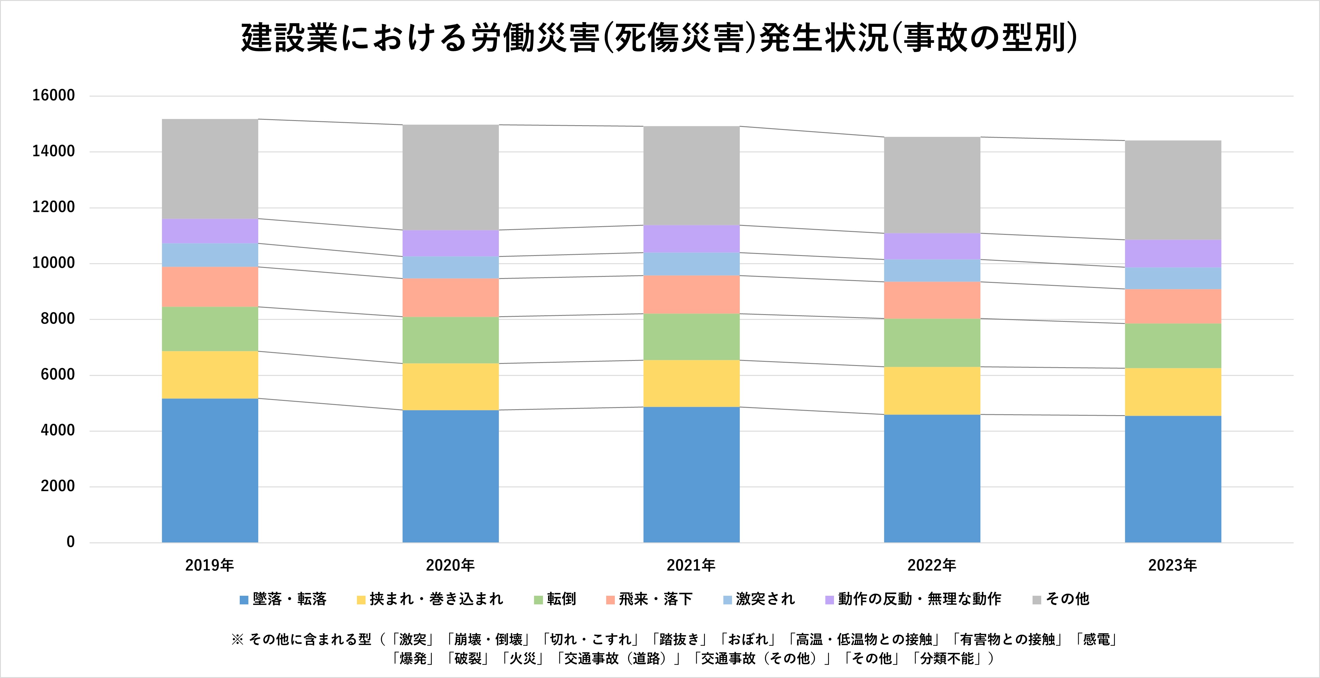 建築業における労働災害（死傷災害）発生状況（事故の型別）のグラフ