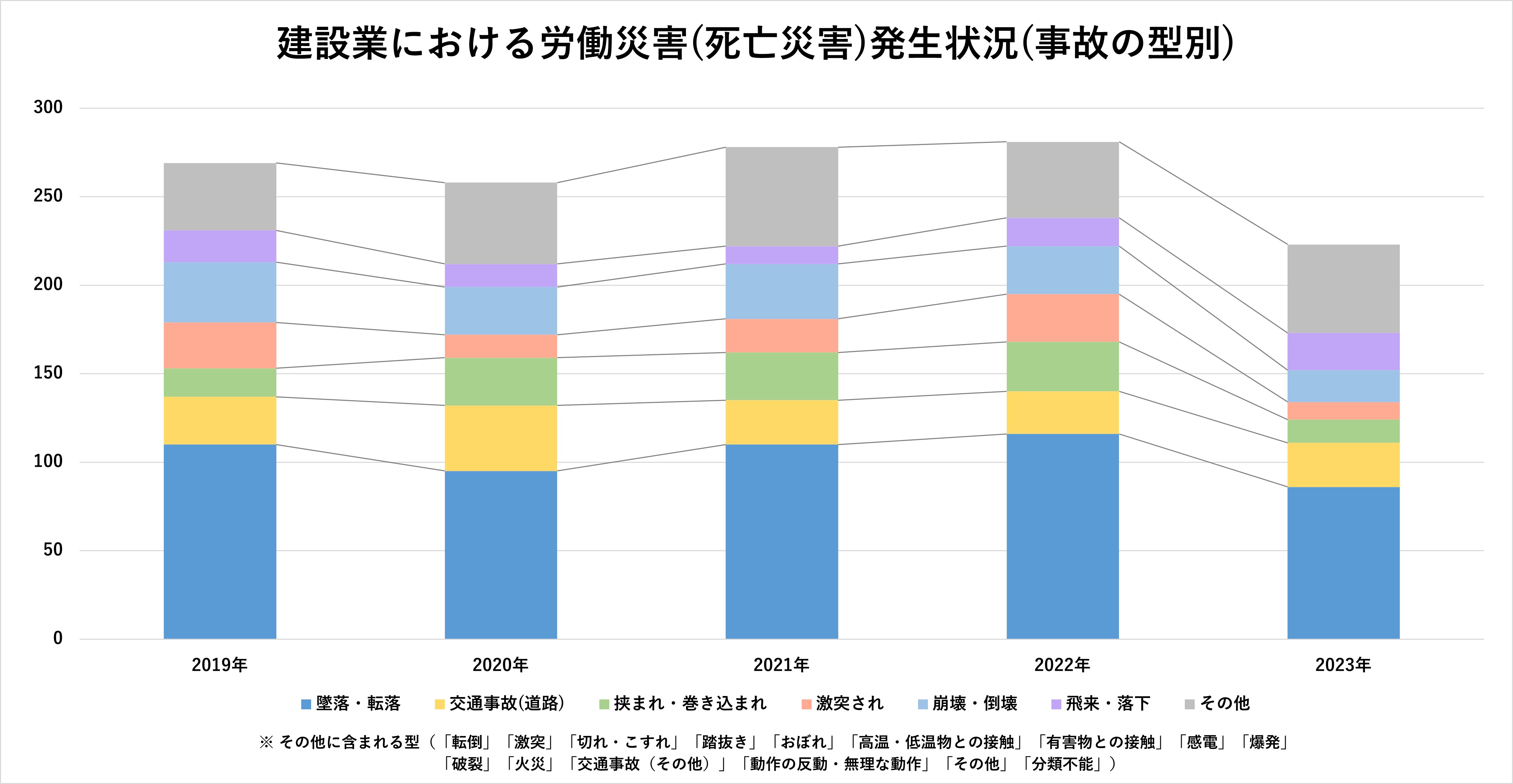 建築業における労働災害（死亡災害）発生状況（事故の型別）のグラフ