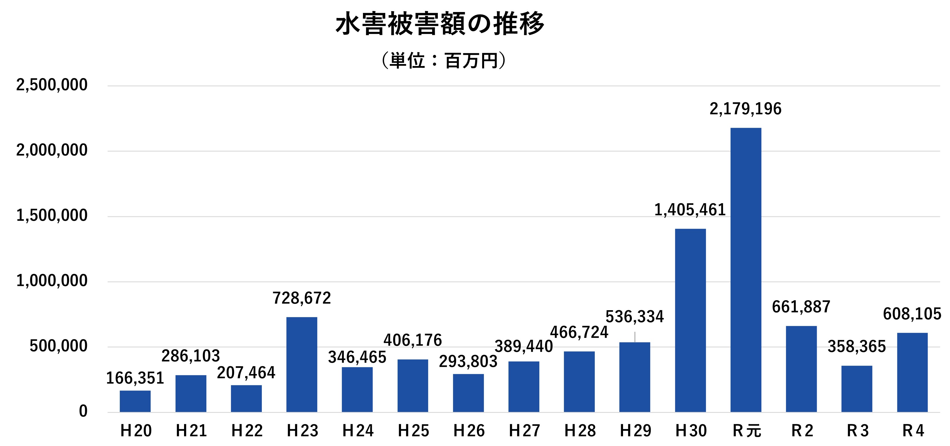 水害被害額合計の推移（平成20年～令和4年）