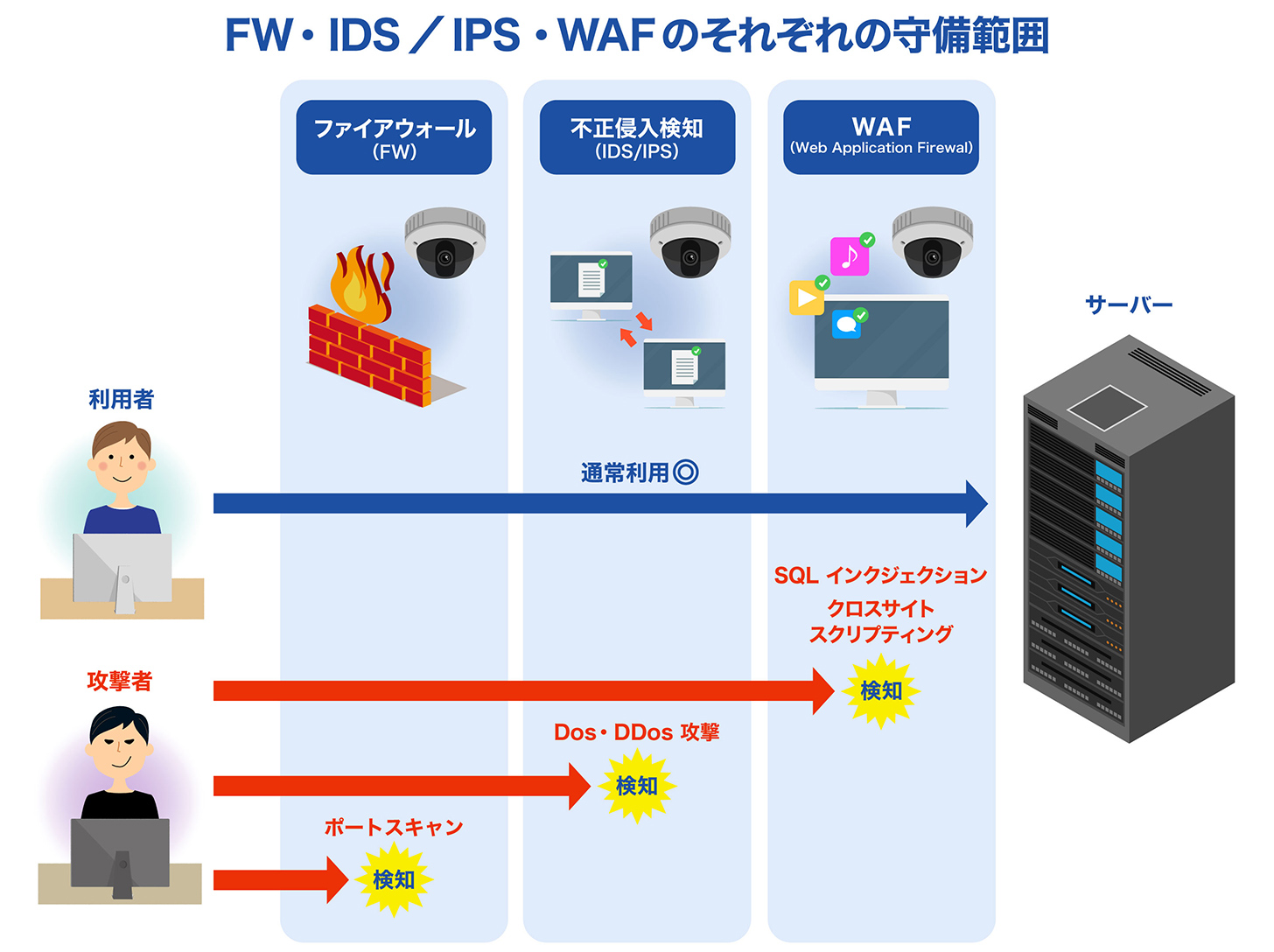 FW・IDS/IPS・WAFのそれぞれの守備範囲