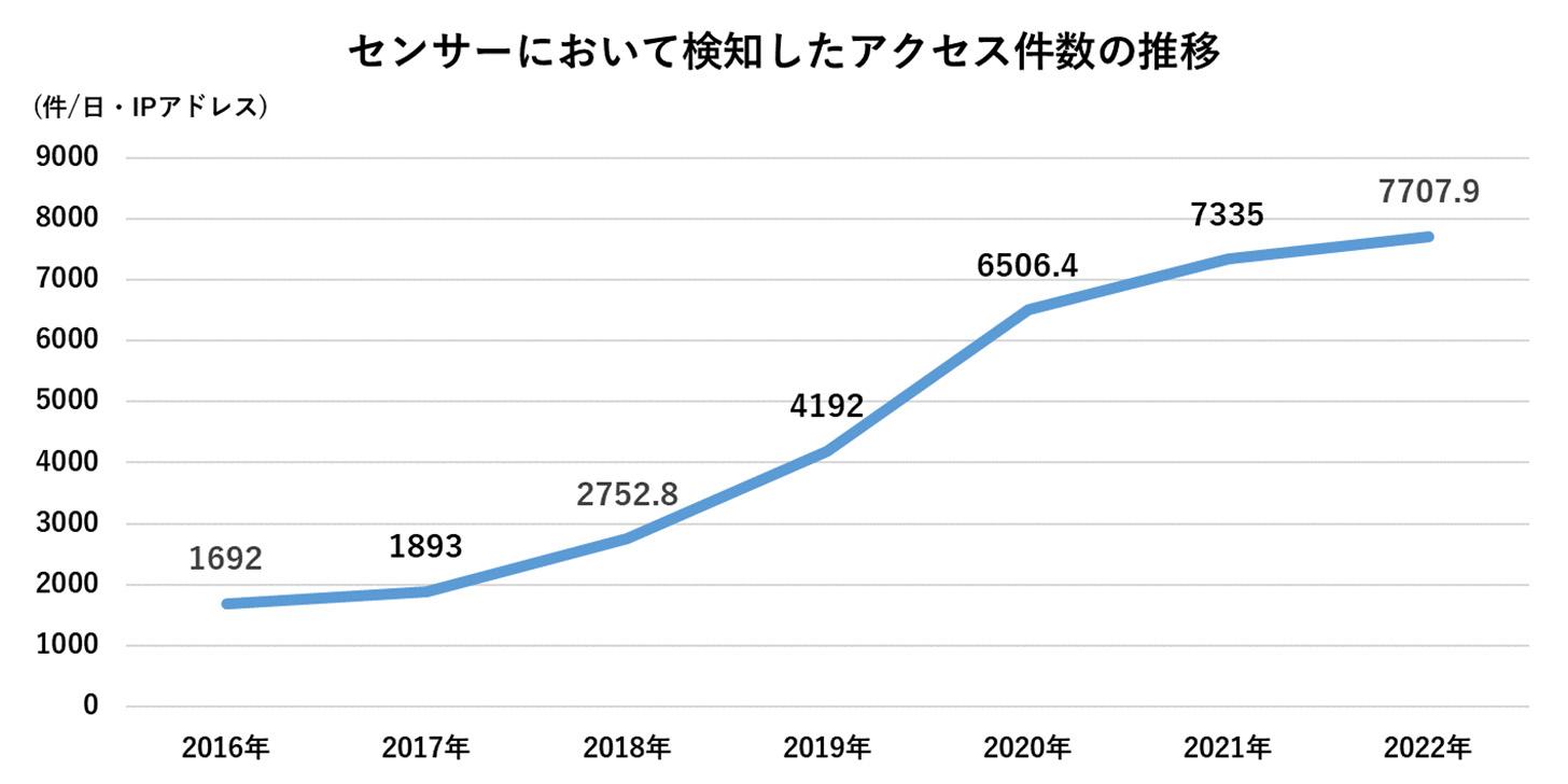 センサーに置いて検知したアクセス件数の推移