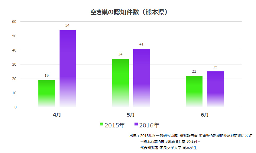 空き巣の認知件数(熊本県)