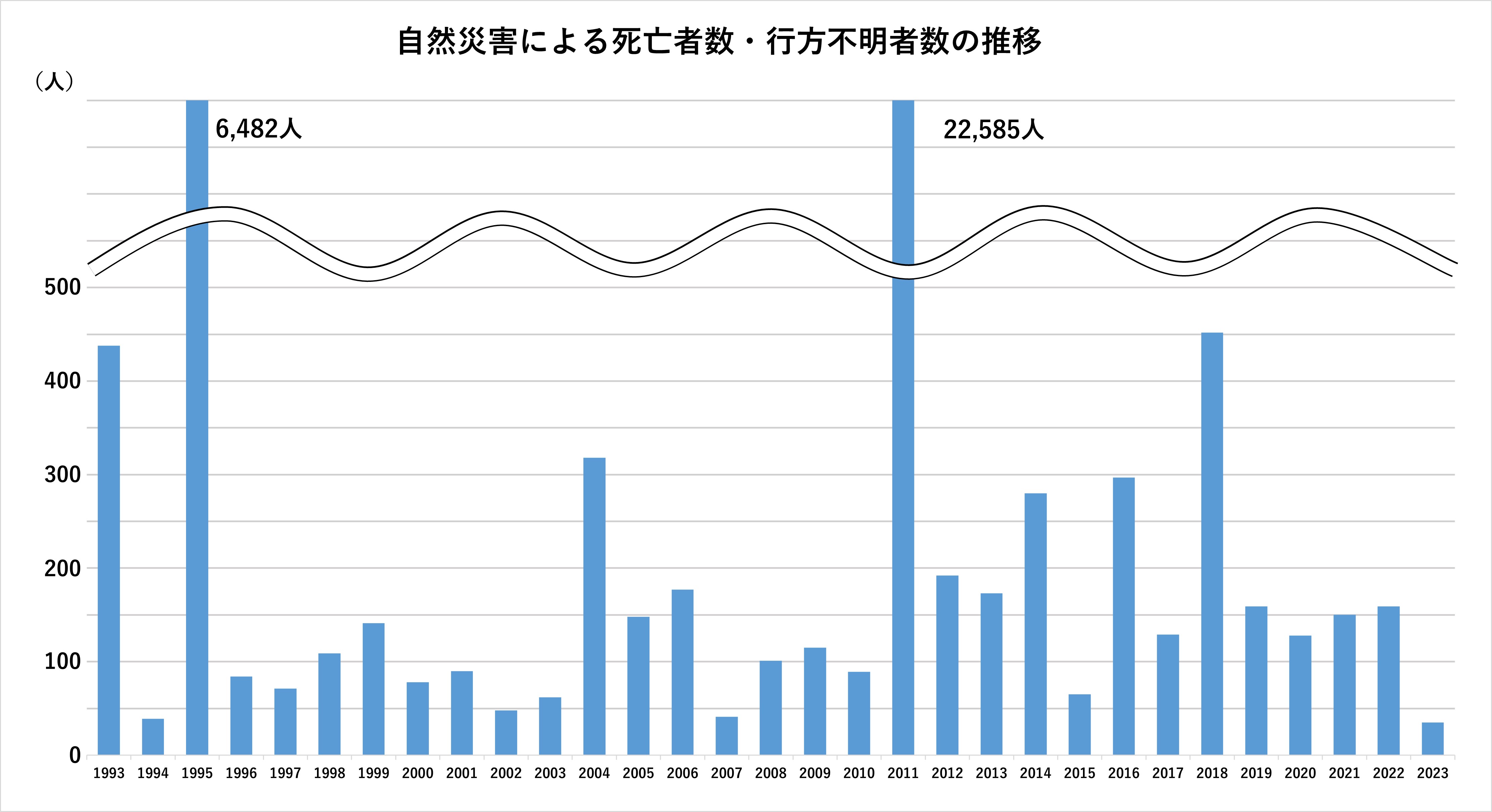 自然災害による死亡者数・行方不明者数の推移