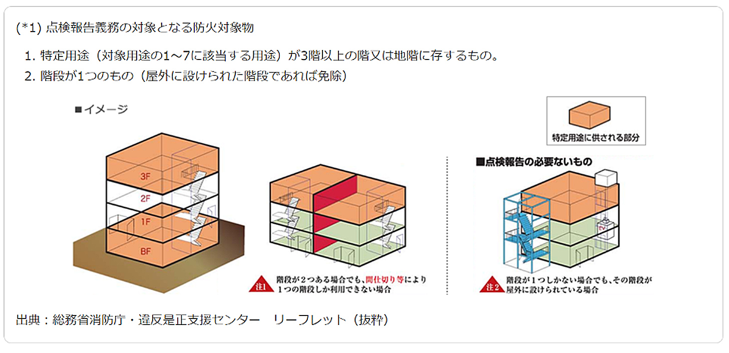 点検報告義務の対象となる防火対象物