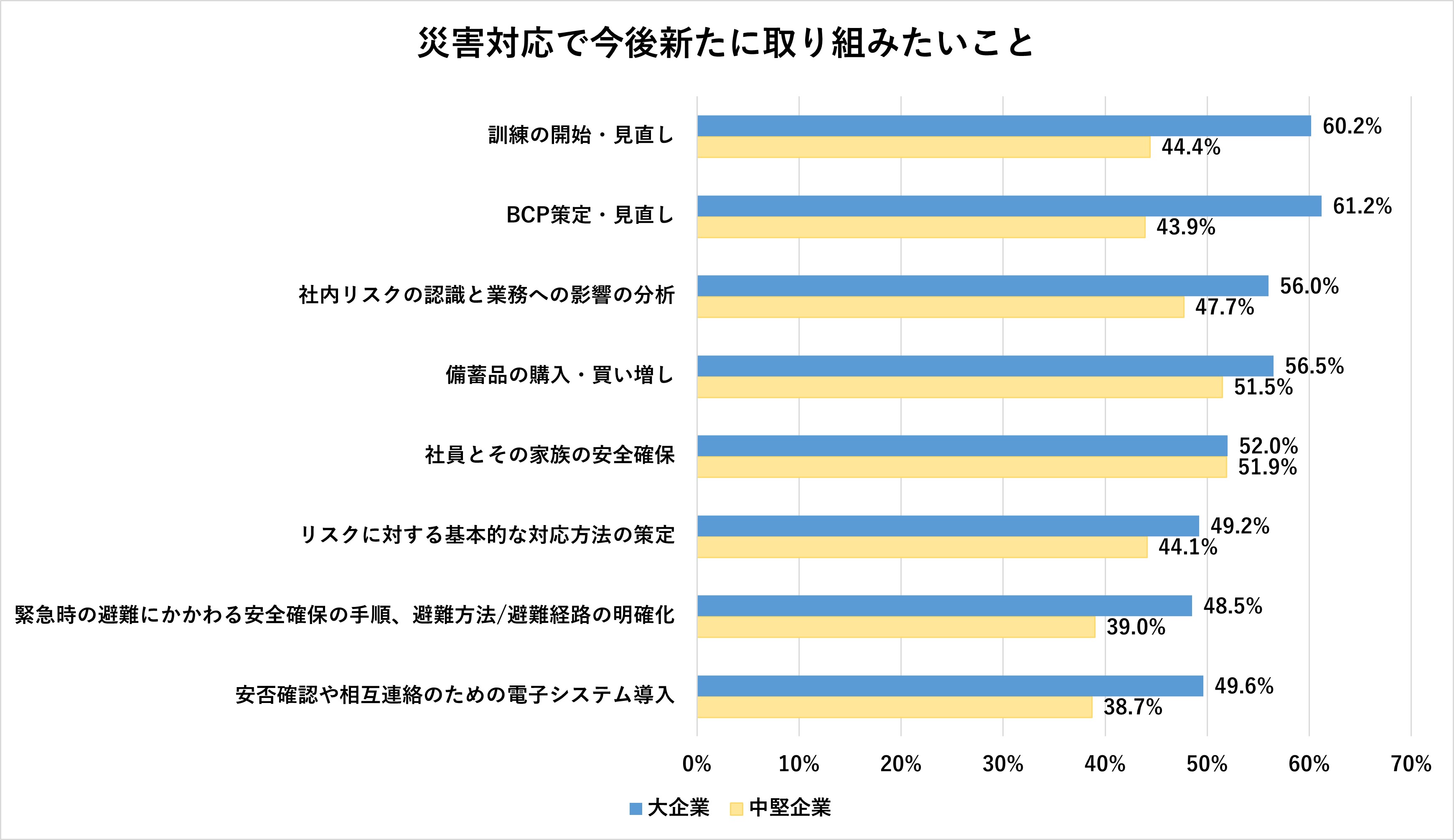 災害対応で今後新たに取り組みたいこと